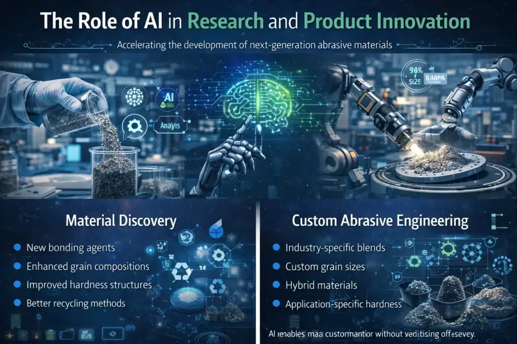 AI-driven research and product innovation in abrasive materials showing material discovery and custom abrasive engineering