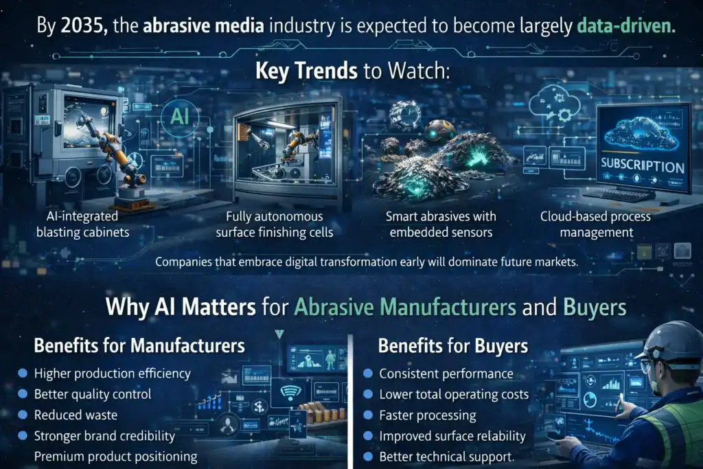 Future of abrasive media industry by 2035 showing AI-integrated blasting systems smart abrasives and benefits for manufacturers and buyers